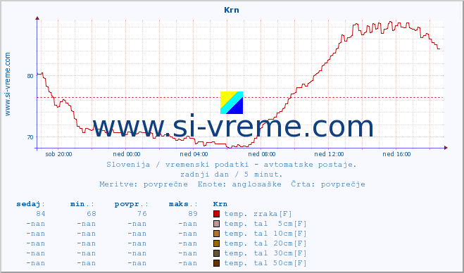 POVPREČJE :: Krn :: temp. zraka | vlaga | smer vetra | hitrost vetra | sunki vetra | tlak | padavine | sonce | temp. tal  5cm | temp. tal 10cm | temp. tal 20cm | temp. tal 30cm | temp. tal 50cm :: zadnji dan / 5 minut.