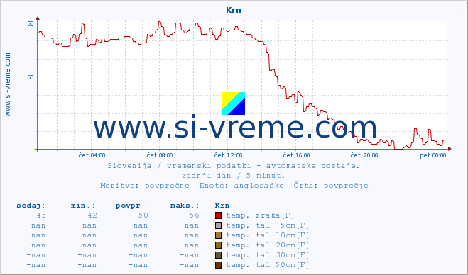 POVPREČJE :: Krn :: temp. zraka | vlaga | smer vetra | hitrost vetra | sunki vetra | tlak | padavine | sonce | temp. tal  5cm | temp. tal 10cm | temp. tal 20cm | temp. tal 30cm | temp. tal 50cm :: zadnji dan / 5 minut.