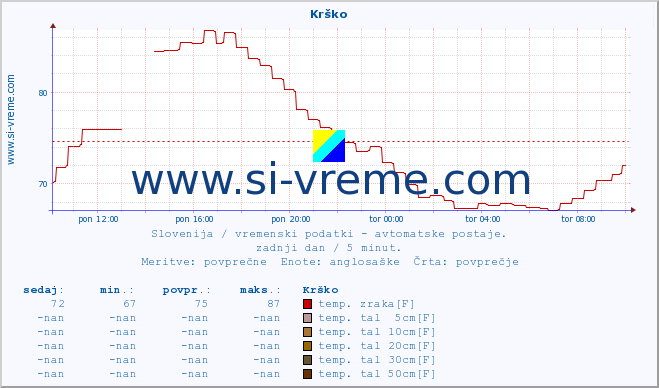 POVPREČJE :: Krško :: temp. zraka | vlaga | smer vetra | hitrost vetra | sunki vetra | tlak | padavine | sonce | temp. tal  5cm | temp. tal 10cm | temp. tal 20cm | temp. tal 30cm | temp. tal 50cm :: zadnji dan / 5 minut.