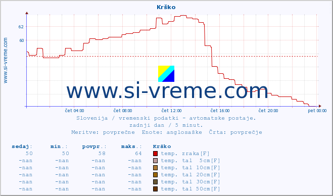 POVPREČJE :: Krško :: temp. zraka | vlaga | smer vetra | hitrost vetra | sunki vetra | tlak | padavine | sonce | temp. tal  5cm | temp. tal 10cm | temp. tal 20cm | temp. tal 30cm | temp. tal 50cm :: zadnji dan / 5 minut.