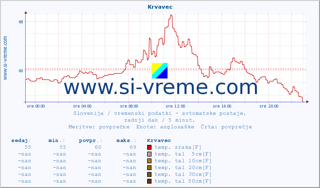 POVPREČJE :: Krvavec :: temp. zraka | vlaga | smer vetra | hitrost vetra | sunki vetra | tlak | padavine | sonce | temp. tal  5cm | temp. tal 10cm | temp. tal 20cm | temp. tal 30cm | temp. tal 50cm :: zadnji dan / 5 minut.