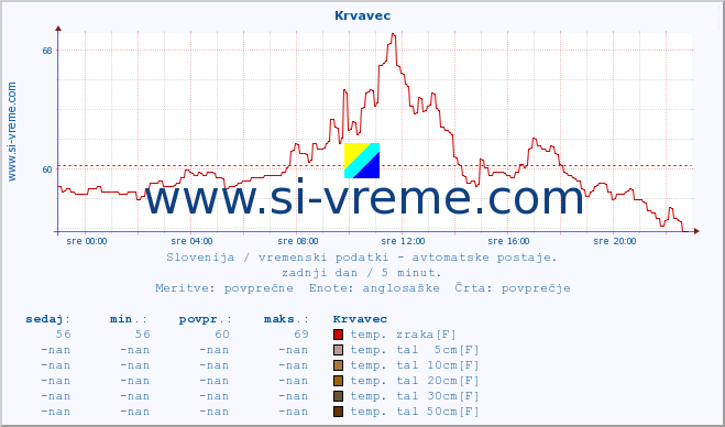 POVPREČJE :: Krvavec :: temp. zraka | vlaga | smer vetra | hitrost vetra | sunki vetra | tlak | padavine | sonce | temp. tal  5cm | temp. tal 10cm | temp. tal 20cm | temp. tal 30cm | temp. tal 50cm :: zadnji dan / 5 minut.