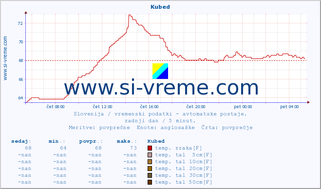 POVPREČJE :: Kubed :: temp. zraka | vlaga | smer vetra | hitrost vetra | sunki vetra | tlak | padavine | sonce | temp. tal  5cm | temp. tal 10cm | temp. tal 20cm | temp. tal 30cm | temp. tal 50cm :: zadnji dan / 5 minut.