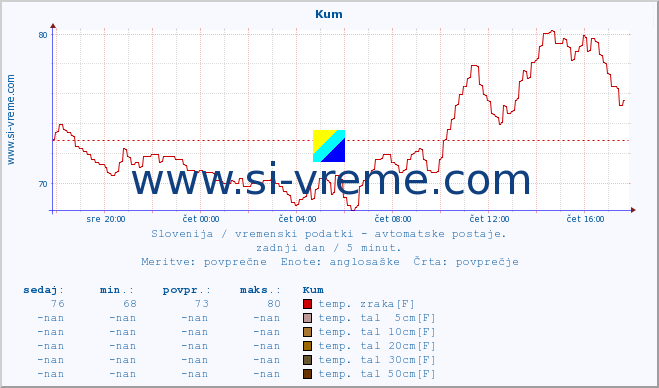 POVPREČJE :: Kum :: temp. zraka | vlaga | smer vetra | hitrost vetra | sunki vetra | tlak | padavine | sonce | temp. tal  5cm | temp. tal 10cm | temp. tal 20cm | temp. tal 30cm | temp. tal 50cm :: zadnji dan / 5 minut.