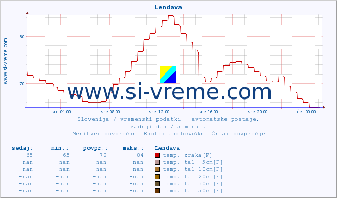 POVPREČJE :: Lendava :: temp. zraka | vlaga | smer vetra | hitrost vetra | sunki vetra | tlak | padavine | sonce | temp. tal  5cm | temp. tal 10cm | temp. tal 20cm | temp. tal 30cm | temp. tal 50cm :: zadnji dan / 5 minut.