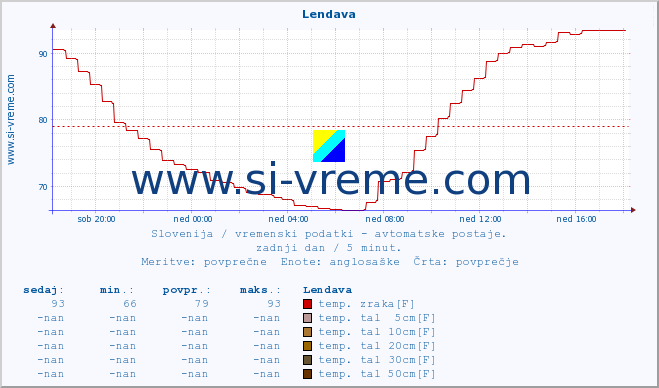 POVPREČJE :: Lendava :: temp. zraka | vlaga | smer vetra | hitrost vetra | sunki vetra | tlak | padavine | sonce | temp. tal  5cm | temp. tal 10cm | temp. tal 20cm | temp. tal 30cm | temp. tal 50cm :: zadnji dan / 5 minut.