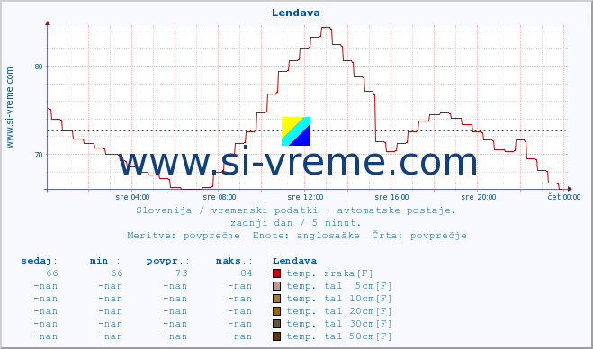 POVPREČJE :: Lendava :: temp. zraka | vlaga | smer vetra | hitrost vetra | sunki vetra | tlak | padavine | sonce | temp. tal  5cm | temp. tal 10cm | temp. tal 20cm | temp. tal 30cm | temp. tal 50cm :: zadnji dan / 5 minut.