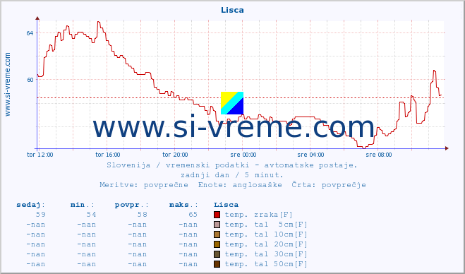 POVPREČJE :: Lisca :: temp. zraka | vlaga | smer vetra | hitrost vetra | sunki vetra | tlak | padavine | sonce | temp. tal  5cm | temp. tal 10cm | temp. tal 20cm | temp. tal 30cm | temp. tal 50cm :: zadnji dan / 5 minut.