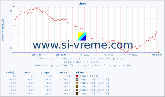 POVPREČJE :: Lisca :: temp. zraka | vlaga | smer vetra | hitrost vetra | sunki vetra | tlak | padavine | sonce | temp. tal  5cm | temp. tal 10cm | temp. tal 20cm | temp. tal 30cm | temp. tal 50cm :: zadnji dan / 5 minut.