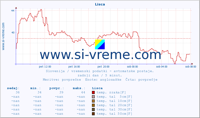 POVPREČJE :: Lisca :: temp. zraka | vlaga | smer vetra | hitrost vetra | sunki vetra | tlak | padavine | sonce | temp. tal  5cm | temp. tal 10cm | temp. tal 20cm | temp. tal 30cm | temp. tal 50cm :: zadnji dan / 5 minut.