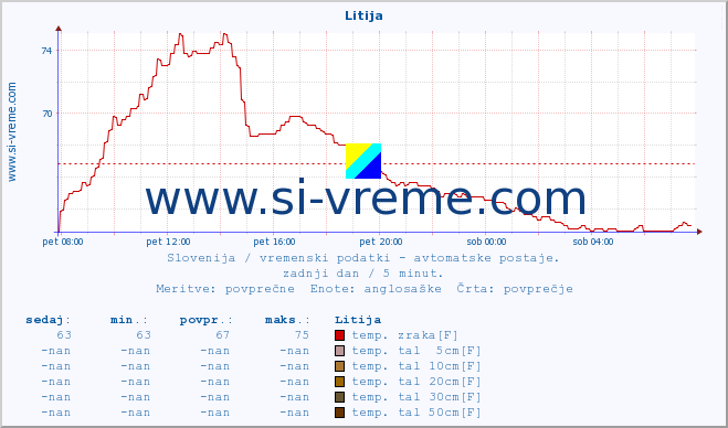 POVPREČJE :: Litija :: temp. zraka | vlaga | smer vetra | hitrost vetra | sunki vetra | tlak | padavine | sonce | temp. tal  5cm | temp. tal 10cm | temp. tal 20cm | temp. tal 30cm | temp. tal 50cm :: zadnji dan / 5 minut.