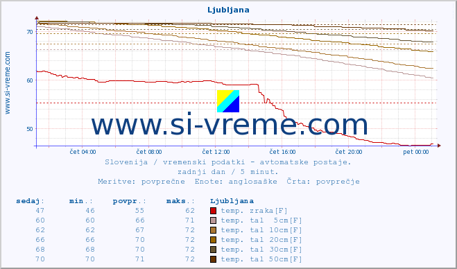 POVPREČJE :: Ljubljana :: temp. zraka | vlaga | smer vetra | hitrost vetra | sunki vetra | tlak | padavine | sonce | temp. tal  5cm | temp. tal 10cm | temp. tal 20cm | temp. tal 30cm | temp. tal 50cm :: zadnji dan / 5 minut.