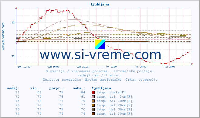 POVPREČJE :: Ljubljana :: temp. zraka | vlaga | smer vetra | hitrost vetra | sunki vetra | tlak | padavine | sonce | temp. tal  5cm | temp. tal 10cm | temp. tal 20cm | temp. tal 30cm | temp. tal 50cm :: zadnji dan / 5 minut.