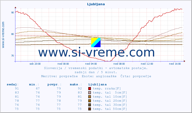 POVPREČJE :: Ljubljana :: temp. zraka | vlaga | smer vetra | hitrost vetra | sunki vetra | tlak | padavine | sonce | temp. tal  5cm | temp. tal 10cm | temp. tal 20cm | temp. tal 30cm | temp. tal 50cm :: zadnji dan / 5 minut.