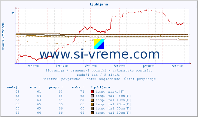 POVPREČJE :: Ljubljana :: temp. zraka | vlaga | smer vetra | hitrost vetra | sunki vetra | tlak | padavine | sonce | temp. tal  5cm | temp. tal 10cm | temp. tal 20cm | temp. tal 30cm | temp. tal 50cm :: zadnji dan / 5 minut.