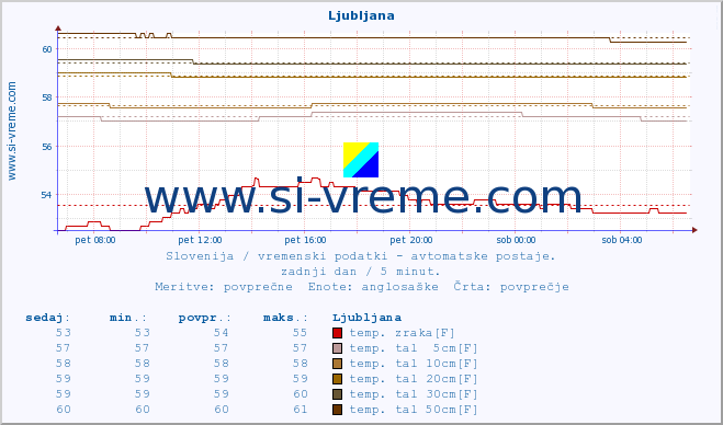 POVPREČJE :: Ljubljana :: temp. zraka | vlaga | smer vetra | hitrost vetra | sunki vetra | tlak | padavine | sonce | temp. tal  5cm | temp. tal 10cm | temp. tal 20cm | temp. tal 30cm | temp. tal 50cm :: zadnji dan / 5 minut.