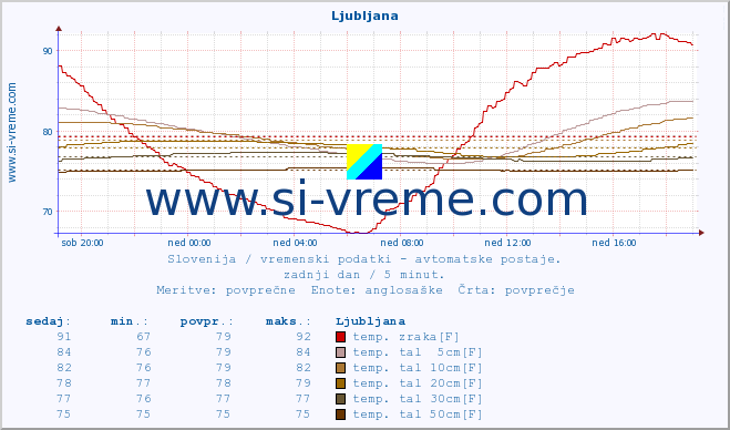 POVPREČJE :: Ljubljana :: temp. zraka | vlaga | smer vetra | hitrost vetra | sunki vetra | tlak | padavine | sonce | temp. tal  5cm | temp. tal 10cm | temp. tal 20cm | temp. tal 30cm | temp. tal 50cm :: zadnji dan / 5 minut.