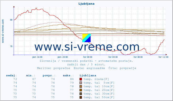 POVPREČJE :: Ljubljana :: temp. zraka | vlaga | smer vetra | hitrost vetra | sunki vetra | tlak | padavine | sonce | temp. tal  5cm | temp. tal 10cm | temp. tal 20cm | temp. tal 30cm | temp. tal 50cm :: zadnji dan / 5 minut.