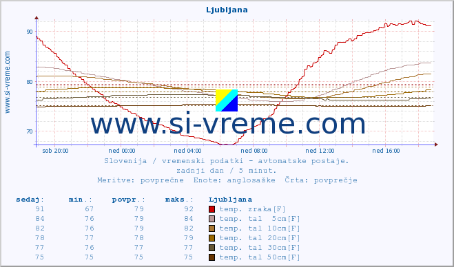 POVPREČJE :: Ljubljana :: temp. zraka | vlaga | smer vetra | hitrost vetra | sunki vetra | tlak | padavine | sonce | temp. tal  5cm | temp. tal 10cm | temp. tal 20cm | temp. tal 30cm | temp. tal 50cm :: zadnji dan / 5 minut.