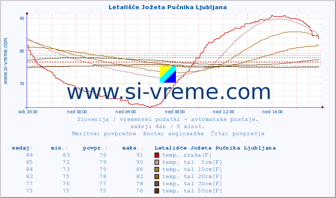 POVPREČJE :: Letališče Jožeta Pučnika Ljubljana :: temp. zraka | vlaga | smer vetra | hitrost vetra | sunki vetra | tlak | padavine | sonce | temp. tal  5cm | temp. tal 10cm | temp. tal 20cm | temp. tal 30cm | temp. tal 50cm :: zadnji dan / 5 minut.