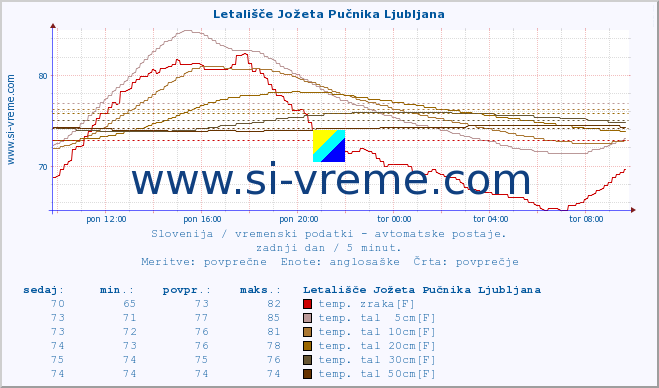 POVPREČJE :: Letališče Jožeta Pučnika Ljubljana :: temp. zraka | vlaga | smer vetra | hitrost vetra | sunki vetra | tlak | padavine | sonce | temp. tal  5cm | temp. tal 10cm | temp. tal 20cm | temp. tal 30cm | temp. tal 50cm :: zadnji dan / 5 minut.