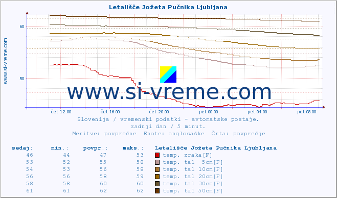 POVPREČJE :: Letališče Jožeta Pučnika Ljubljana :: temp. zraka | vlaga | smer vetra | hitrost vetra | sunki vetra | tlak | padavine | sonce | temp. tal  5cm | temp. tal 10cm | temp. tal 20cm | temp. tal 30cm | temp. tal 50cm :: zadnji dan / 5 minut.