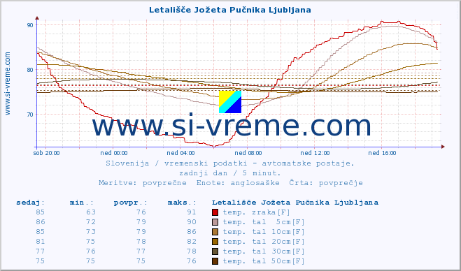 POVPREČJE :: Letališče Jožeta Pučnika Ljubljana :: temp. zraka | vlaga | smer vetra | hitrost vetra | sunki vetra | tlak | padavine | sonce | temp. tal  5cm | temp. tal 10cm | temp. tal 20cm | temp. tal 30cm | temp. tal 50cm :: zadnji dan / 5 minut.