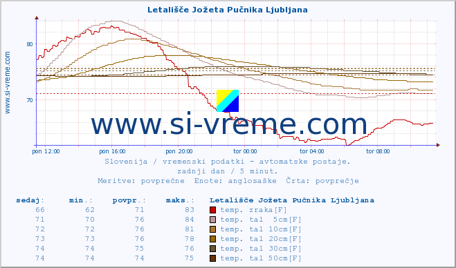 POVPREČJE :: Letališče Jožeta Pučnika Ljubljana :: temp. zraka | vlaga | smer vetra | hitrost vetra | sunki vetra | tlak | padavine | sonce | temp. tal  5cm | temp. tal 10cm | temp. tal 20cm | temp. tal 30cm | temp. tal 50cm :: zadnji dan / 5 minut.