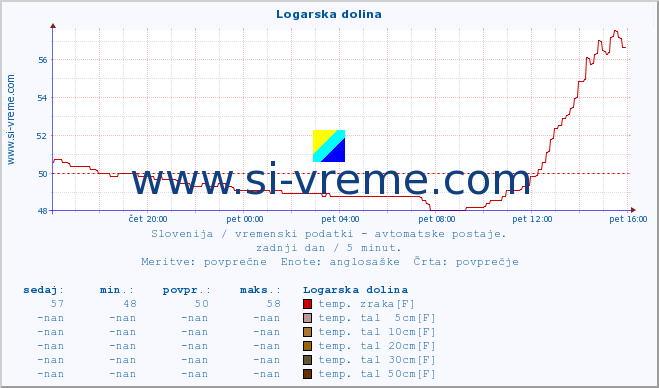 POVPREČJE :: Logarska dolina :: temp. zraka | vlaga | smer vetra | hitrost vetra | sunki vetra | tlak | padavine | sonce | temp. tal  5cm | temp. tal 10cm | temp. tal 20cm | temp. tal 30cm | temp. tal 50cm :: zadnji dan / 5 minut.