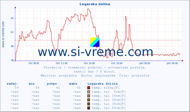 POVPREČJE :: Logarska dolina :: temp. zraka | vlaga | smer vetra | hitrost vetra | sunki vetra | tlak | padavine | sonce | temp. tal  5cm | temp. tal 10cm | temp. tal 20cm | temp. tal 30cm | temp. tal 50cm :: zadnji dan / 5 minut.