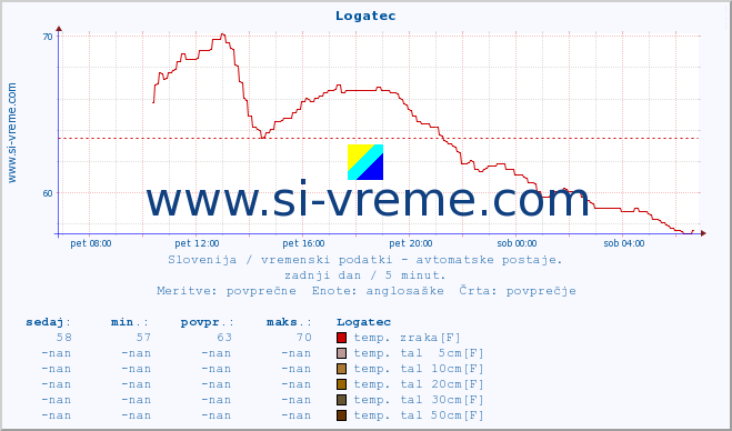 POVPREČJE :: Logatec :: temp. zraka | vlaga | smer vetra | hitrost vetra | sunki vetra | tlak | padavine | sonce | temp. tal  5cm | temp. tal 10cm | temp. tal 20cm | temp. tal 30cm | temp. tal 50cm :: zadnji dan / 5 minut.