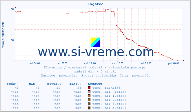 POVPREČJE :: Logatec :: temp. zraka | vlaga | smer vetra | hitrost vetra | sunki vetra | tlak | padavine | sonce | temp. tal  5cm | temp. tal 10cm | temp. tal 20cm | temp. tal 30cm | temp. tal 50cm :: zadnji dan / 5 minut.