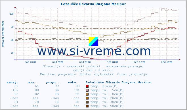 POVPREČJE :: Letališče Edvarda Rusjana Maribor :: temp. zraka | vlaga | smer vetra | hitrost vetra | sunki vetra | tlak | padavine | sonce | temp. tal  5cm | temp. tal 10cm | temp. tal 20cm | temp. tal 30cm | temp. tal 50cm :: zadnji dan / 5 minut.