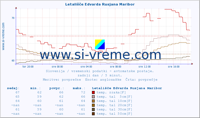 POVPREČJE :: Letališče Edvarda Rusjana Maribor :: temp. zraka | vlaga | smer vetra | hitrost vetra | sunki vetra | tlak | padavine | sonce | temp. tal  5cm | temp. tal 10cm | temp. tal 20cm | temp. tal 30cm | temp. tal 50cm :: zadnji dan / 5 minut.