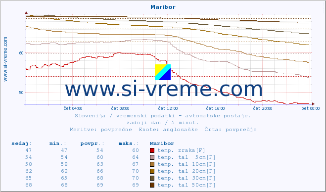 POVPREČJE :: Maribor :: temp. zraka | vlaga | smer vetra | hitrost vetra | sunki vetra | tlak | padavine | sonce | temp. tal  5cm | temp. tal 10cm | temp. tal 20cm | temp. tal 30cm | temp. tal 50cm :: zadnji dan / 5 minut.