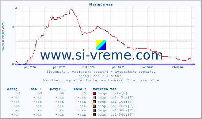 POVPREČJE :: Marinča vas :: temp. zraka | vlaga | smer vetra | hitrost vetra | sunki vetra | tlak | padavine | sonce | temp. tal  5cm | temp. tal 10cm | temp. tal 20cm | temp. tal 30cm | temp. tal 50cm :: zadnji dan / 5 minut.