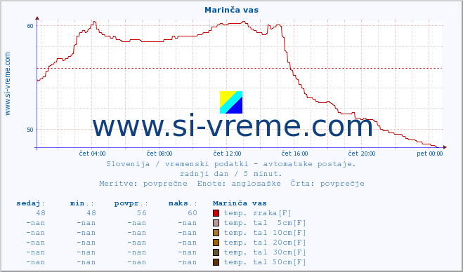 POVPREČJE :: Marinča vas :: temp. zraka | vlaga | smer vetra | hitrost vetra | sunki vetra | tlak | padavine | sonce | temp. tal  5cm | temp. tal 10cm | temp. tal 20cm | temp. tal 30cm | temp. tal 50cm :: zadnji dan / 5 minut.