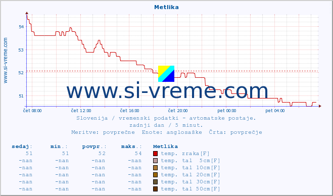 POVPREČJE :: Metlika :: temp. zraka | vlaga | smer vetra | hitrost vetra | sunki vetra | tlak | padavine | sonce | temp. tal  5cm | temp. tal 10cm | temp. tal 20cm | temp. tal 30cm | temp. tal 50cm :: zadnji dan / 5 minut.