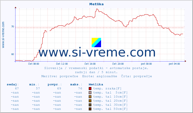 POVPREČJE :: Metlika :: temp. zraka | vlaga | smer vetra | hitrost vetra | sunki vetra | tlak | padavine | sonce | temp. tal  5cm | temp. tal 10cm | temp. tal 20cm | temp. tal 30cm | temp. tal 50cm :: zadnji dan / 5 minut.