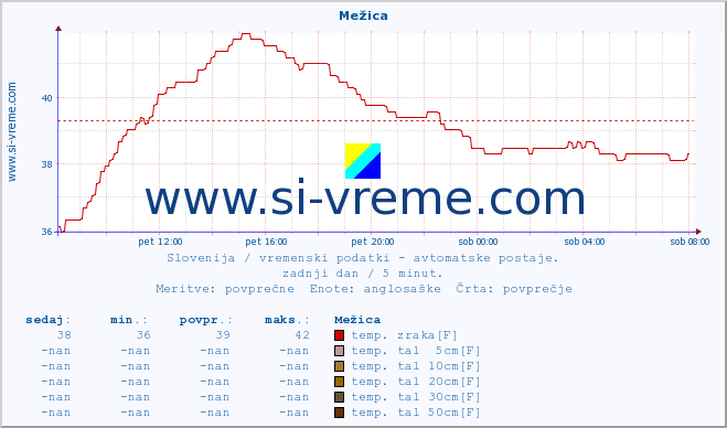 POVPREČJE :: Mežica :: temp. zraka | vlaga | smer vetra | hitrost vetra | sunki vetra | tlak | padavine | sonce | temp. tal  5cm | temp. tal 10cm | temp. tal 20cm | temp. tal 30cm | temp. tal 50cm :: zadnji dan / 5 minut.