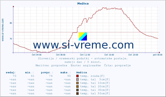 POVPREČJE :: Mežica :: temp. zraka | vlaga | smer vetra | hitrost vetra | sunki vetra | tlak | padavine | sonce | temp. tal  5cm | temp. tal 10cm | temp. tal 20cm | temp. tal 30cm | temp. tal 50cm :: zadnji dan / 5 minut.