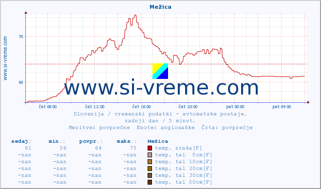 POVPREČJE :: Mežica :: temp. zraka | vlaga | smer vetra | hitrost vetra | sunki vetra | tlak | padavine | sonce | temp. tal  5cm | temp. tal 10cm | temp. tal 20cm | temp. tal 30cm | temp. tal 50cm :: zadnji dan / 5 minut.