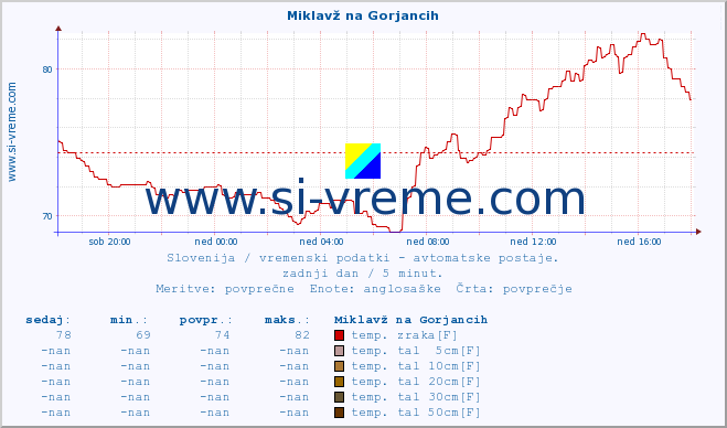 POVPREČJE :: Miklavž na Gorjancih :: temp. zraka | vlaga | smer vetra | hitrost vetra | sunki vetra | tlak | padavine | sonce | temp. tal  5cm | temp. tal 10cm | temp. tal 20cm | temp. tal 30cm | temp. tal 50cm :: zadnji dan / 5 minut.