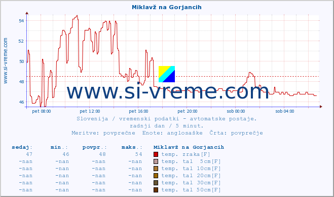 POVPREČJE :: Miklavž na Gorjancih :: temp. zraka | vlaga | smer vetra | hitrost vetra | sunki vetra | tlak | padavine | sonce | temp. tal  5cm | temp. tal 10cm | temp. tal 20cm | temp. tal 30cm | temp. tal 50cm :: zadnji dan / 5 minut.