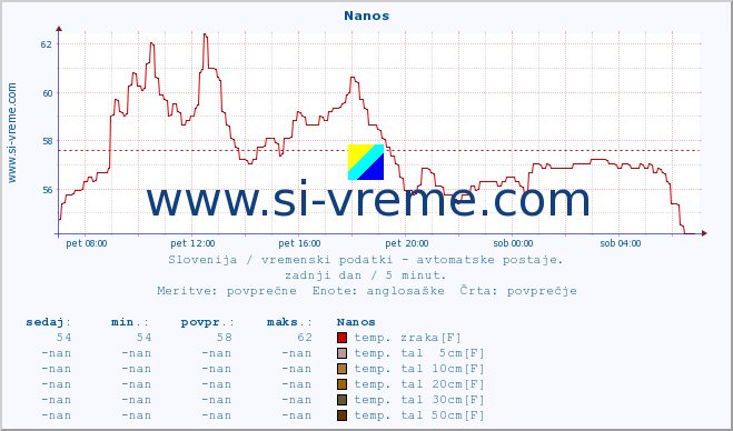 POVPREČJE :: Nanos :: temp. zraka | vlaga | smer vetra | hitrost vetra | sunki vetra | tlak | padavine | sonce | temp. tal  5cm | temp. tal 10cm | temp. tal 20cm | temp. tal 30cm | temp. tal 50cm :: zadnji dan / 5 minut.