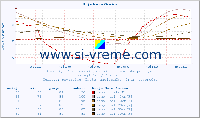 POVPREČJE :: Bilje Nova Gorica :: temp. zraka | vlaga | smer vetra | hitrost vetra | sunki vetra | tlak | padavine | sonce | temp. tal  5cm | temp. tal 10cm | temp. tal 20cm | temp. tal 30cm | temp. tal 50cm :: zadnji dan / 5 minut.