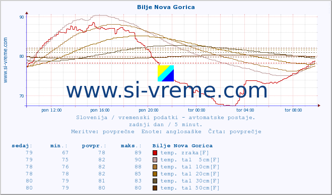 POVPREČJE :: Bilje Nova Gorica :: temp. zraka | vlaga | smer vetra | hitrost vetra | sunki vetra | tlak | padavine | sonce | temp. tal  5cm | temp. tal 10cm | temp. tal 20cm | temp. tal 30cm | temp. tal 50cm :: zadnji dan / 5 minut.