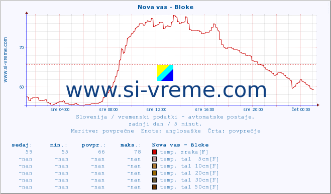 POVPREČJE :: Nova vas - Bloke :: temp. zraka | vlaga | smer vetra | hitrost vetra | sunki vetra | tlak | padavine | sonce | temp. tal  5cm | temp. tal 10cm | temp. tal 20cm | temp. tal 30cm | temp. tal 50cm :: zadnji dan / 5 minut.