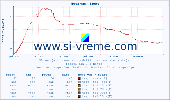 POVPREČJE :: Nova vas - Bloke :: temp. zraka | vlaga | smer vetra | hitrost vetra | sunki vetra | tlak | padavine | sonce | temp. tal  5cm | temp. tal 10cm | temp. tal 20cm | temp. tal 30cm | temp. tal 50cm :: zadnji dan / 5 minut.