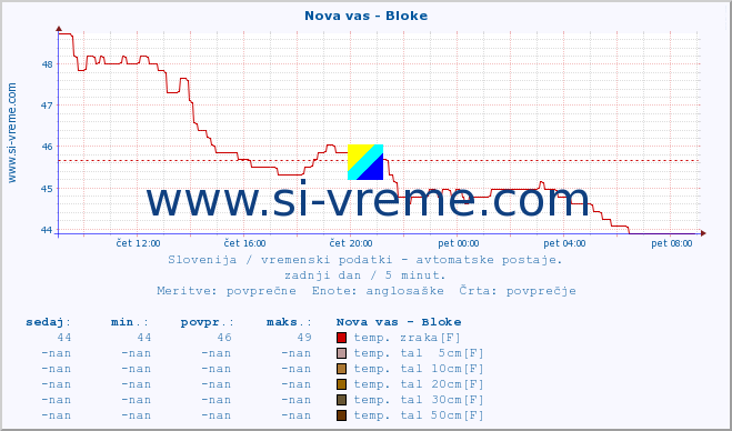 POVPREČJE :: Nova vas - Bloke :: temp. zraka | vlaga | smer vetra | hitrost vetra | sunki vetra | tlak | padavine | sonce | temp. tal  5cm | temp. tal 10cm | temp. tal 20cm | temp. tal 30cm | temp. tal 50cm :: zadnji dan / 5 minut.